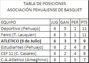 tabla pos